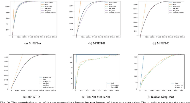 Figure 2 for Input Prioritization for Testing Neural Networks
