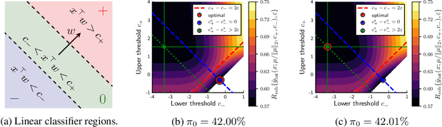 Figure 2 for Provable tradeoffs in adversarially robust classification