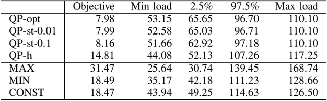 Figure 3 for Training Electric Vehicle Charging Controllers with Imitation Learning
