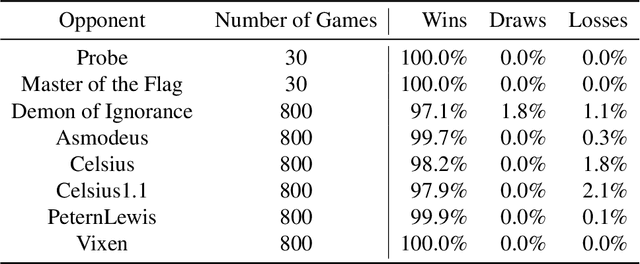 Figure 2 for Mastering the Game of Stratego with Model-Free Multiagent Reinforcement Learning