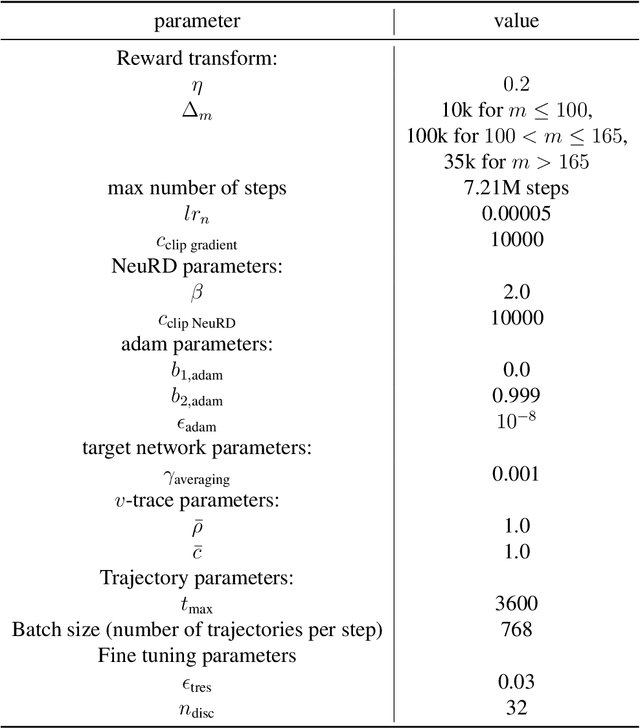 Figure 4 for Mastering the Game of Stratego with Model-Free Multiagent Reinforcement Learning