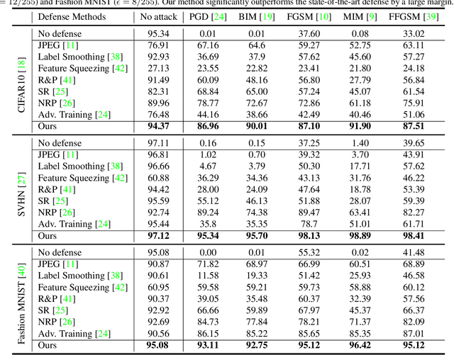 Figure 2 for An Eye for an Eye: Defending against Gradient-based Attacks with Gradients