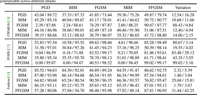 Figure 4 for An Eye for an Eye: Defending against Gradient-based Attacks with Gradients