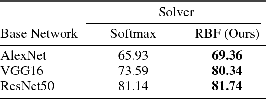 Figure 3 for Deep Metric Learning and Image Classification with Nearest Neighbour Gaussian Kernels