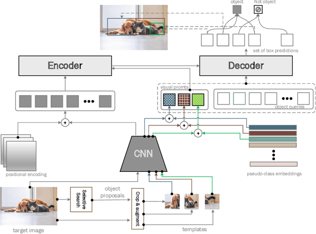 Figure 4 for FS-DETR: Few-Shot DEtection TRansformer with prompting and without re-training