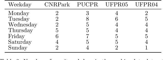 Figure 4 for Predicting vehicles parking behaviour in shared premises for aggregated EV electricity demand response programs