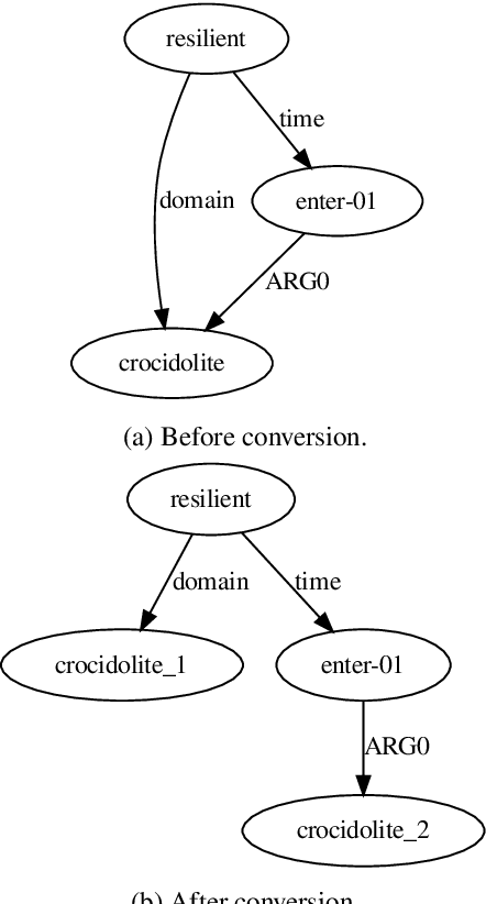 Figure 1 for ShanghaiTech at MRP 2019: Sequence-to-Graph Transduction with Second-Order Edge Inference for Cross-Framework Meaning Representation Parsing