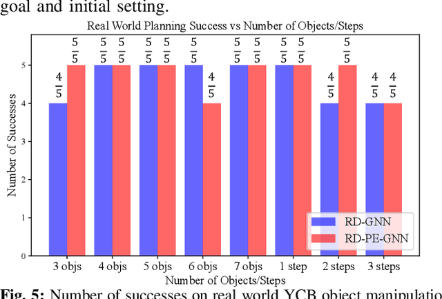 Figure 4 for Planning for Multi-Object Manipulation with Graph Neural Network Relational Classifiers