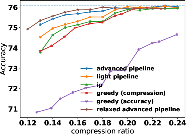 Figure 3 for Improving Post Training Neural Quantization: Layer-wise Calibration and Integer Programming