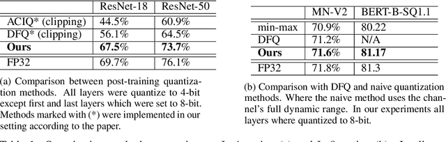 Figure 2 for Improving Post Training Neural Quantization: Layer-wise Calibration and Integer Programming