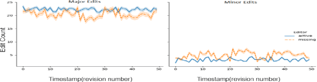 Figure 3 for When expertise gone missing: Uncovering the loss of prolific contributors in Wikipedia