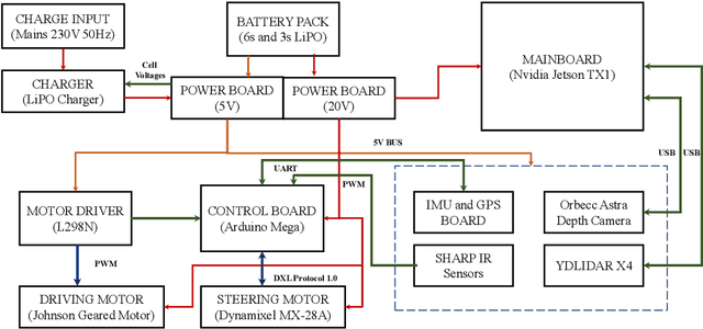 Figure 2 for Design and Development of Autonomous Delivery Robot
