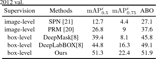 Figure 2 for Weakly Supervised Instance Segmentation Using Hybrid Network