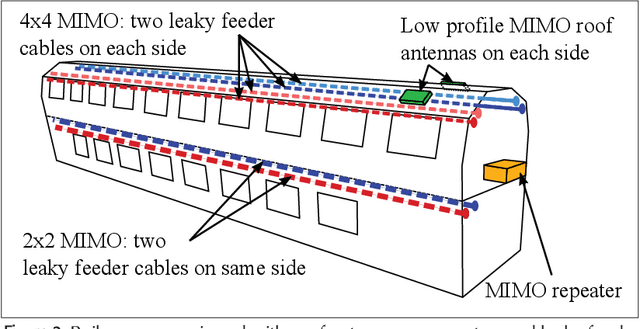 Figure 2 for Delivering Gigabit Capacities to Passenger Trains Tales from an Operator on the Road to 5G