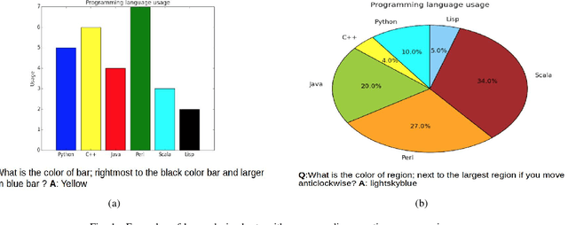 Figure 1 for ChartNet: Visual Reasoning over Statistical Charts using MAC-Networks