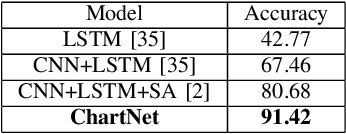 Figure 3 for ChartNet: Visual Reasoning over Statistical Charts using MAC-Networks