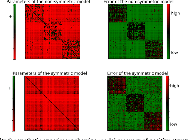 Figure 4 for Learning Nonsymmetric Determinantal Point Processes