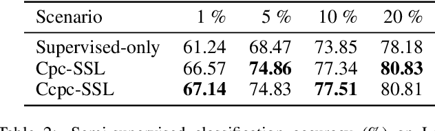 Figure 4 for Semi-supervised Learning with Contrastive Predicative Coding