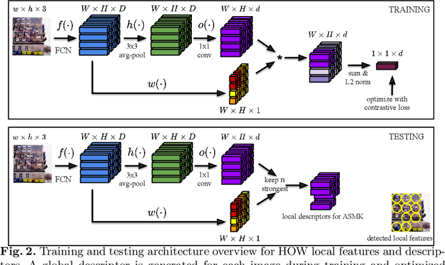 Figure 3 for Learning and aggregating deep local descriptors for instance-level recognition