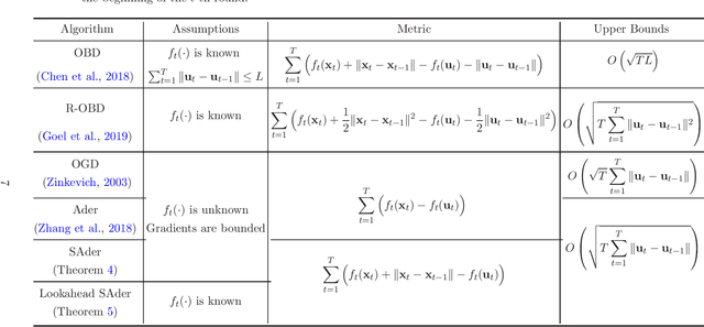 Figure 2 for Revisiting Smoothed Online Learning