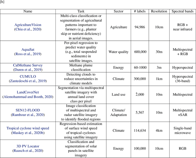 Figure 2 for Toward Foundation Models for Earth Monitoring: Proposal for a Climate Change Benchmark