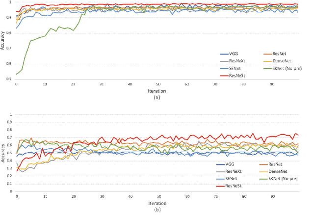 Figure 3 for Brain Tumors Classification for MR images based on Attention Guided Deep Learning Model