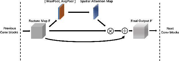 Figure 4 for Brain Tumors Classification for MR images based on Attention Guided Deep Learning Model