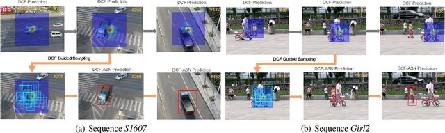 Figure 1 for DCF-ASN: Coarse-to-fine Real-time Visual Tracking via Discriminative Correlation Filter and Attentional Siamese Network