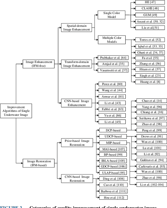 Figure 3 for An Experimental-based Review of Image Enhancement and Image Restoration Methods for Underwater Imaging