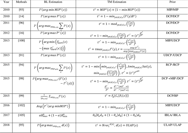 Figure 2 for An Experimental-based Review of Image Enhancement and Image Restoration Methods for Underwater Imaging