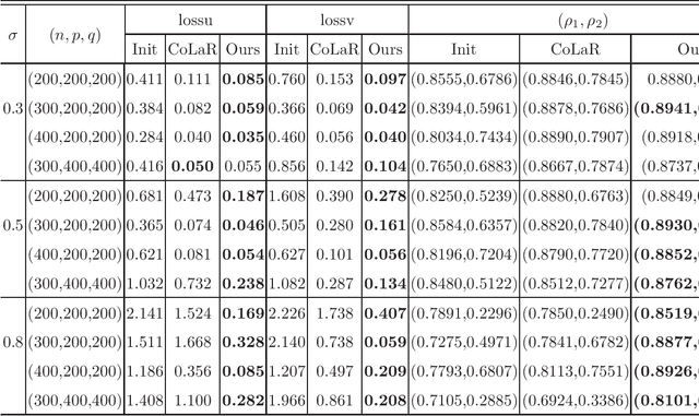 Figure 3 for An Inexact Manifold Augmented Lagrangian Method for Adaptive Sparse Canonical Correlation Analysis with Trace Lasso Regularization