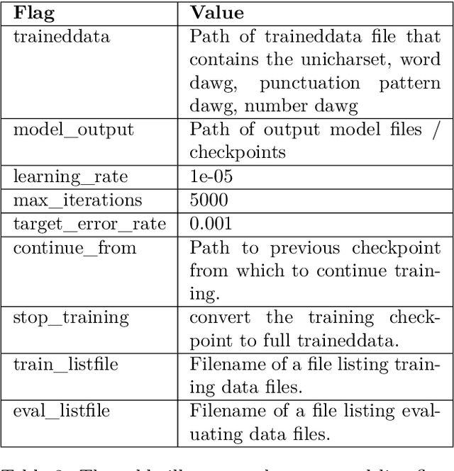 Figure 3 for Tamizhi-Net OCR: Creating A Quality Large Scale Tamil-Sinhala-English Parallel Corpus Using Deep Learning Based Printed Character Recognition