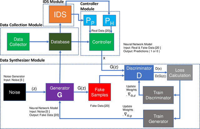 Figure 2 for G-IDS: Generative Adversarial Networks Assisted Intrusion Detection System