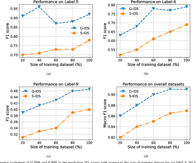 Figure 3 for G-IDS: Generative Adversarial Networks Assisted Intrusion Detection System