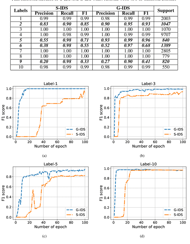 Figure 4 for G-IDS: Generative Adversarial Networks Assisted Intrusion Detection System