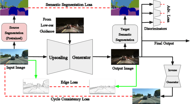 Figure 3 for Leveraging in-domain supervision for unsupervised image-to-image translation tasks via multi-stream generators
