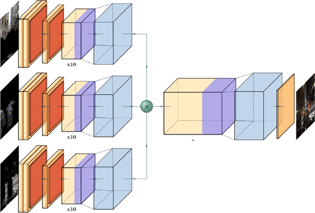 Figure 4 for Leveraging in-domain supervision for unsupervised image-to-image translation tasks via multi-stream generators