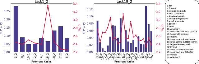 Figure 3 for Toward Sustainable Continual Learning: Detection and Knowledge Repurposing of Similar Tasks