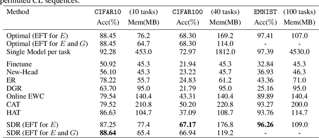 Figure 4 for Toward Sustainable Continual Learning: Detection and Knowledge Repurposing of Similar Tasks
