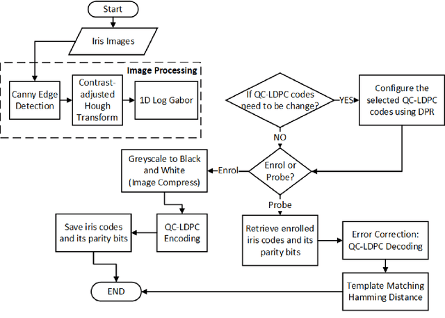 Figure 1 for An Embedded Iris Recognition System Optimization using Dynamically ReconfigurableDecoder with LDPC Codes
