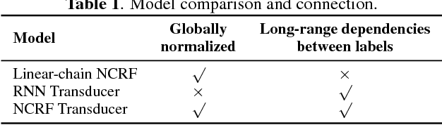 Figure 1 for Neural CRF transducers for sequence labeling