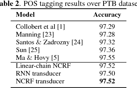 Figure 3 for Neural CRF transducers for sequence labeling