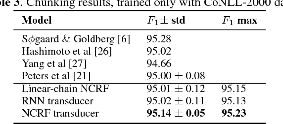 Figure 4 for Neural CRF transducers for sequence labeling