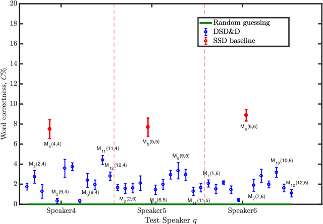 Figure 4 for Comparing heterogeneous visual gestures for measuring the diversity of visual speech signals