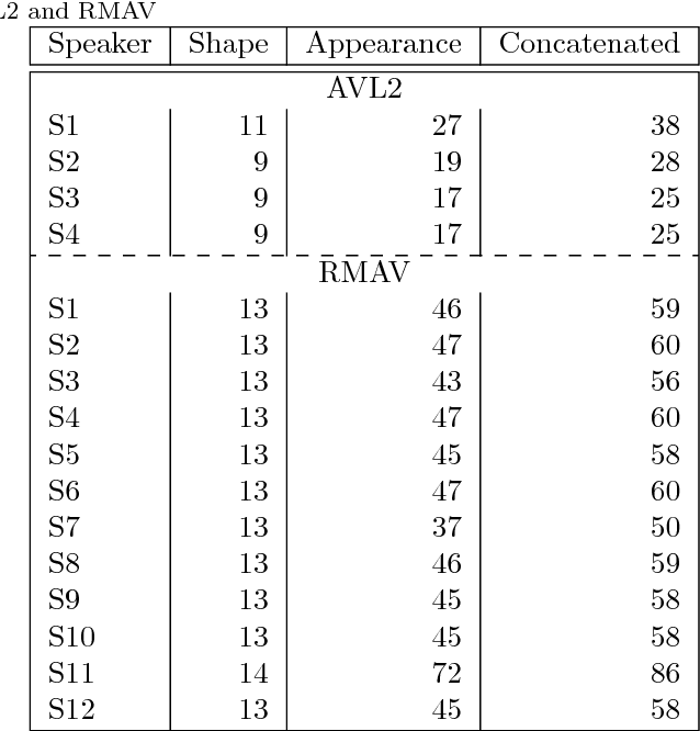 Figure 2 for Comparing heterogeneous visual gestures for measuring the diversity of visual speech signals