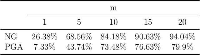 Figure 4 for Nested Grassmanns for Dimensionality Reduction