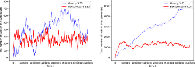 Figure 2 for Adaptive Matching for Expert Systems with Uncertain Task Types