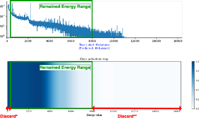 Figure 2 for "Prompt-Gamma Neutron Activation Analysis (PGNAA)" Metal Spectral Classification using Deep Learning Method