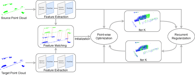 Figure 3 for RCP: Recurrent Closest Point for Scene Flow Estimation on 3D Point Clouds