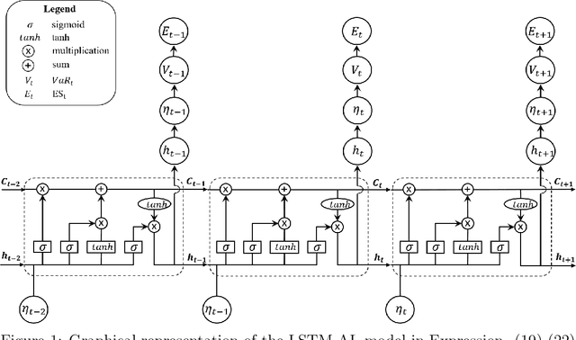 Figure 1 for A Bayesian Long Short-Term Memory Model for Value at Risk and Expected Shortfall Joint Forecasting